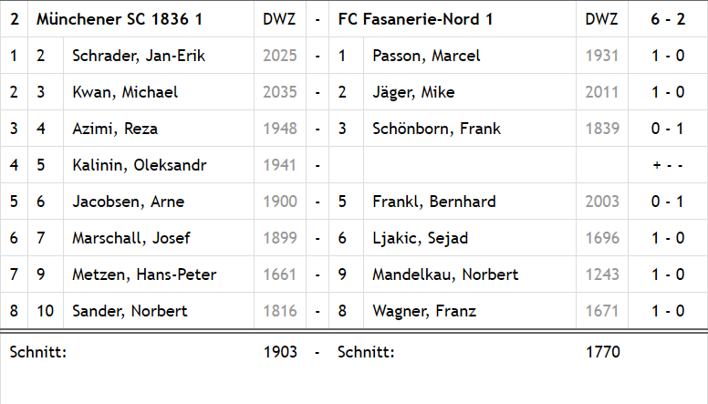 MSC 1836 I gegen Fasanerie-Nord I: Die Einzelergebnisse