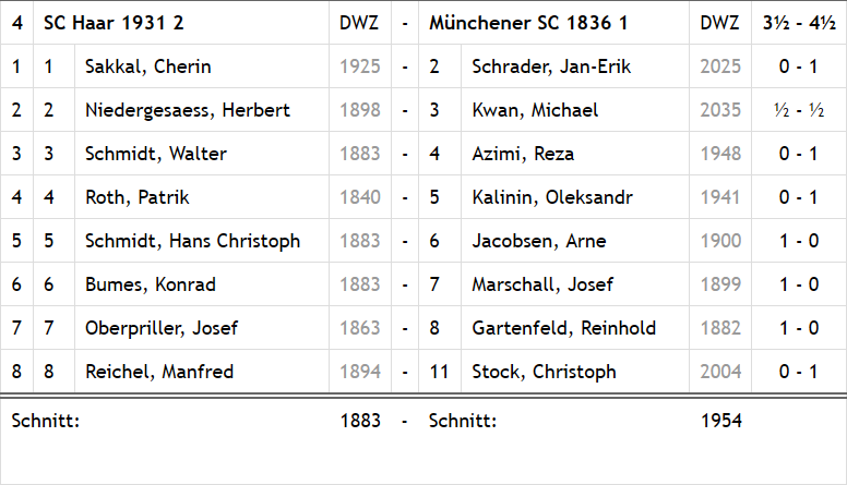 Haar II gegen MSC 1836 I: Die Einzelergebnisse
