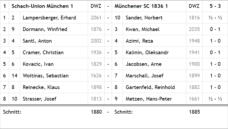 Schach-Union I gegen MSC 1836 I: Die Einzelergebnisse