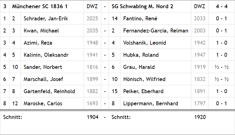 MSC 1836 I gegen Schwabing München Nord II: Die Einzelergebnisse