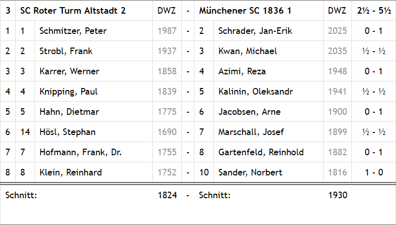 Roter Turm II gegen MSC 1836 I: Die Einzelergebnisse