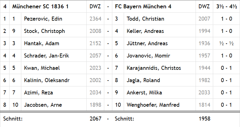 MSC 1836 I gegen Bayern München IV: Die Einzelergebnisse