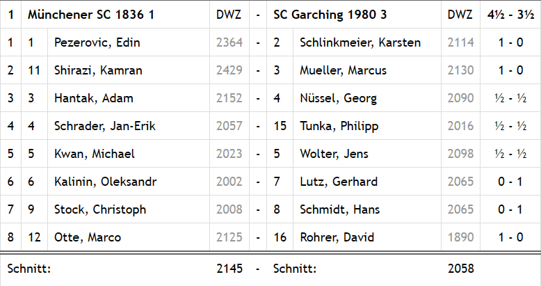 MSC 1836 I gegen Garching III: Die Einzelergebnisse