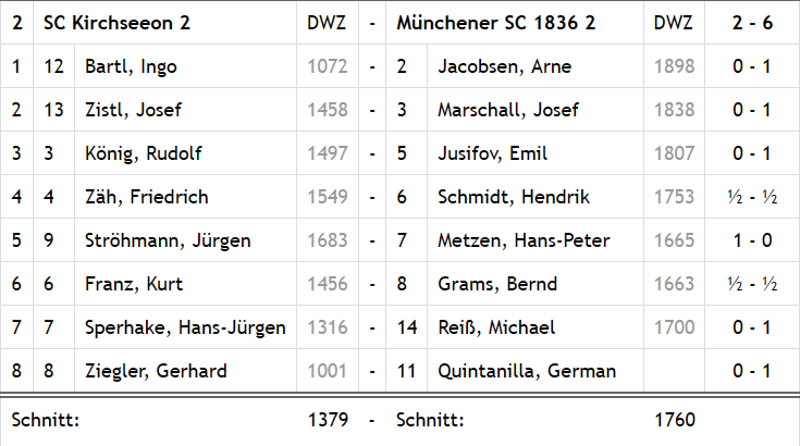 Kirchseeon II gegen MSC 1836 II: Die Einzelergebnisse
