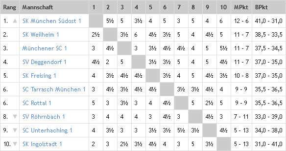 Abschlusstabelle Landesliga Süd 2014/15
