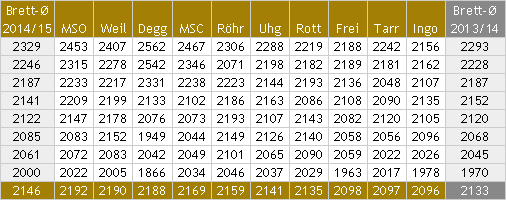 Mannschafts- und Brettdurchschnitte (DWZ) Landesliga Süd