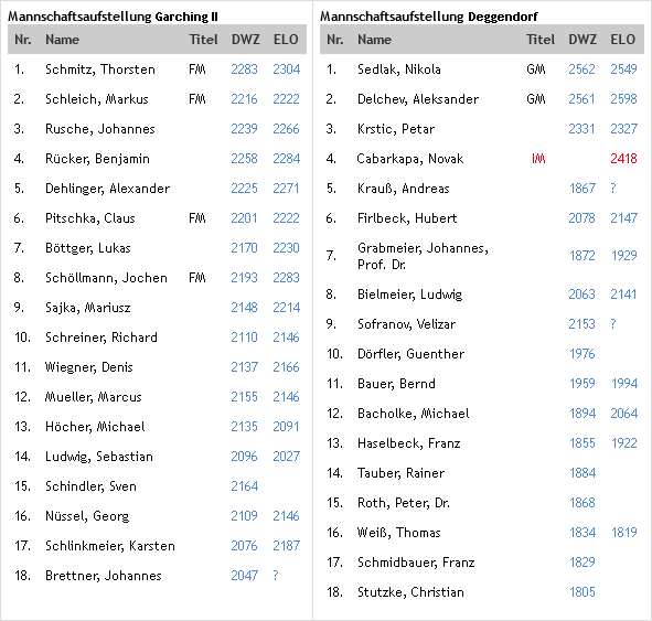 Landesliga Süd 2015/16, Mannschaftsvergleich Garching II und Deggendorf