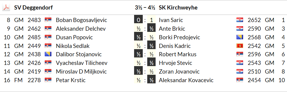 Screenshot Mannschaftsaufstellungen Wettkampf Deggendorf-Kirchweyhe